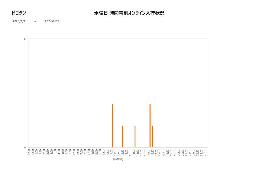 水曜日ピコタン202407グラフ